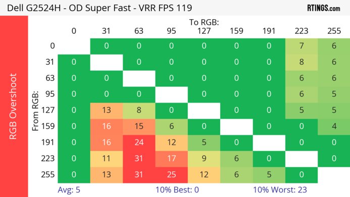 Dell G2524H 120Hz Heatmap RGB Overshoot
