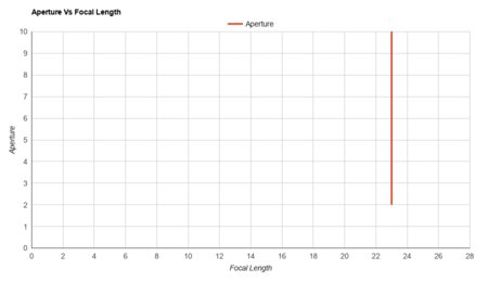 Fujifilm X100V Aperture Vs Focal Length
