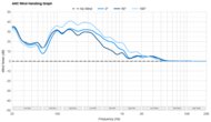 Beats Studio Pro Wireless ANC Wind Handling Graph