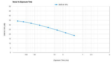 Panasonic LUMIX LX100 II Noise Vs Exposure Time