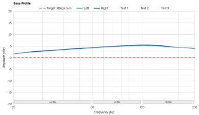Sony WF-1000XM5 Truly Wireless Bass Profile: Target Compliance