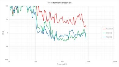 Sony X810C Total Harmonic Distortion Picture