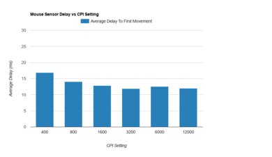 SteelSeries Rival 650 Sensor Latency CPI Graph