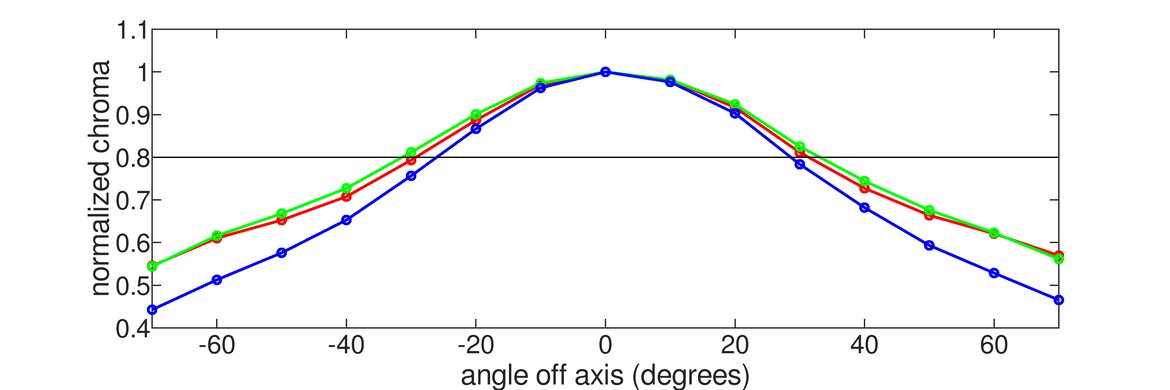 Samsung T55 Vertical Chroma Graph