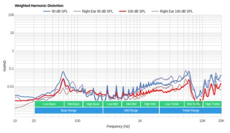Logitech G Pro Gaming Headset Weighted Harmonic Distortion