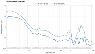 Philips SHP9600 THD Ratio