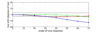 TCL QM8/QM850G QLED Hue Graph