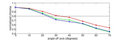 Samsung QN900D 8K Chroma Graph