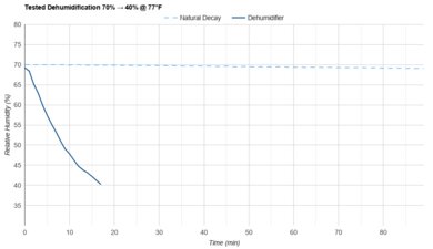 LG PuriCare Sonoran Tested Dehumidification 70% → 40% @ 77°F