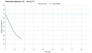LG PuriCare Sonoran Tested Dehumidification 70% → 40% @ 77°F