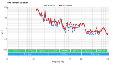 Vizio M8 Series Quantum 2020 Total Harmonic Distortion
