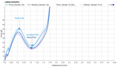 Dell Pro Max 16 (2025) Key Switch Actuation Graph