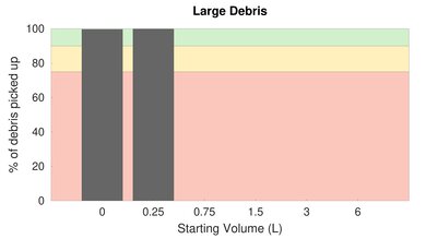 Hoover ONEPWR Cordless Hand Vacuum Bare Floor Large Debris Graph