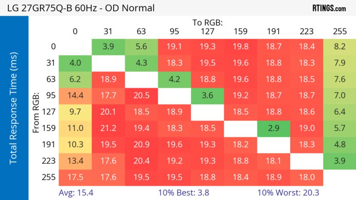 LG 27GR75Q-B 60Hz Total Response Heatmap