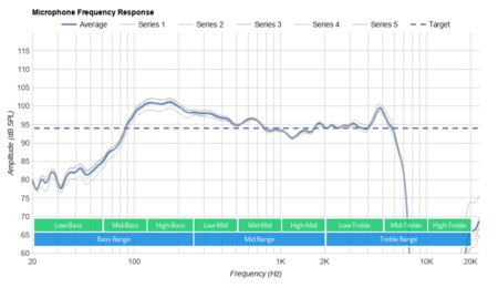 Turtle Beach Elite Atlas Aero Wireless Microphone Frequency Response