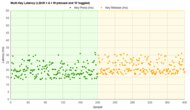 Keychron V Series Multi-Key Latency Graph