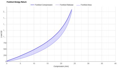 On Cloudmonster 3 Hyper Forefoot Energy Return