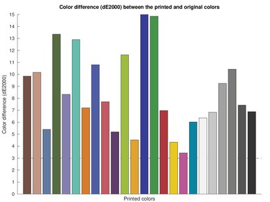 HP Color LaserJet Pro MFP M283fdw Color dE Graph