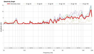 Sony ULT FIELD 1 Directivity Graph