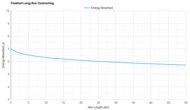adidas Supernova Rise 3 Forefoot Long Run Cushioning