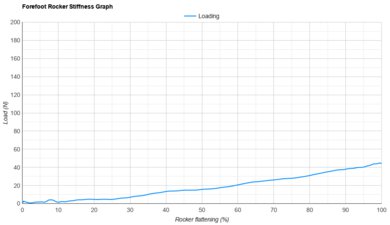 Brooks Hyperion 3 Forefoot Rocker Stiffness Graph