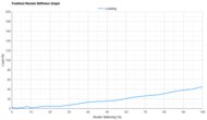 Brooks Hyperion 3 Forefoot Rocker Stiffness Graph