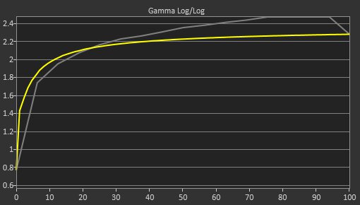 Sony INZONE M9 II Pre Gamma Curve Picture