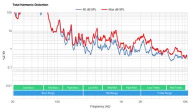 Samsung QN85B Total Harmonic Distortion