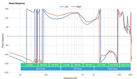 Skullcandy Crusher Wireless 2016 Phase Response