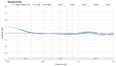 Bowers & Wilkins Px7 S2 Wireless Mid-Range Profile: Target Compliance