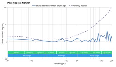 Anker Soundcore Liberty 2 Pro Truly Wireless Phase Response Mismatch