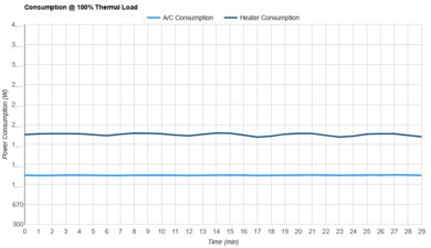 Midea Duo MAP12S1TBL Consumption @ 100% Thermal Load