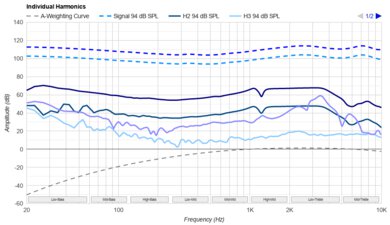 Sennheiser IE 200 Harmonics Levels
