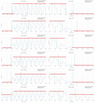 LG UF6800 Response Time Chart