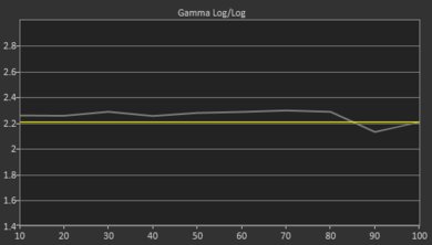 Vizio P Series Quantum 2019 Pre Gamma Curve Picture
