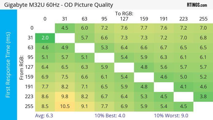 Gigabyte M32U 60Hz First Response Heatmap