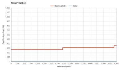 Brother MFC-L2750DW [L2710DW, L2717DW, L2730DW] Printer Total Cost