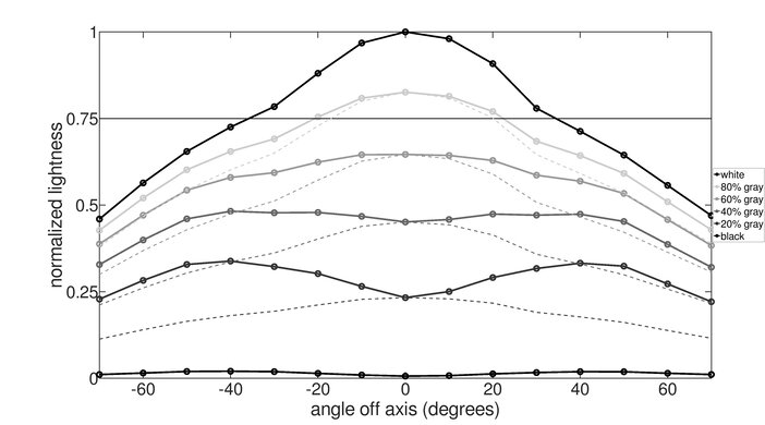 Dell S3221QS Horizontal Lightness Graph