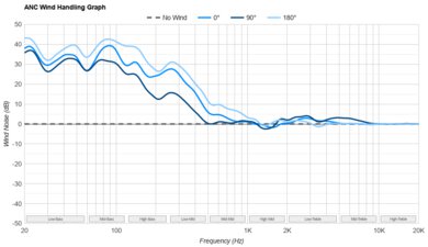 Sennheiser MOMENTUM Sport ANC Wind Handling Graph