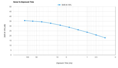 Nikon D780 Noise Vs Exposure Time