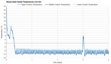 Samsung Bespoke RF30BB6200QL Freezer Temperature Uniformity Graph