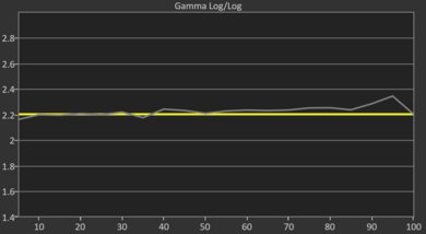 LG QNED85A Post Gamma Curve Picture