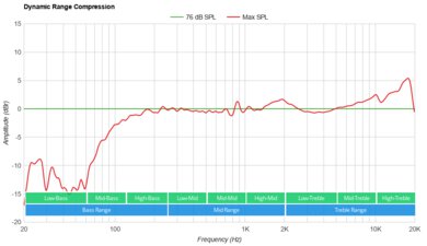 SOUNDBOKS Go Dynamic Range Compression