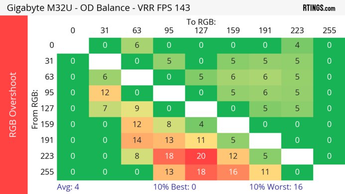 Gigabyte M32U Heatmap RGB Overshoot