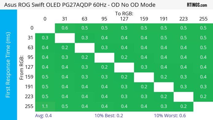 ASUS ROG Swift OLED PG27AQDP 60Hz First Response Heatmap