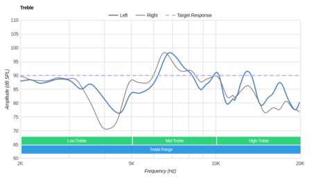 Audio-Technica ATH-ANC29  Treble
