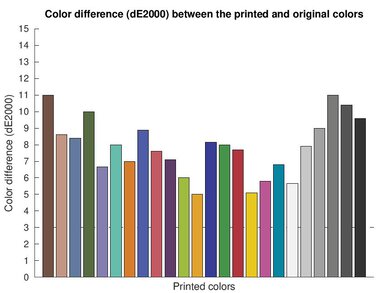 Canon PIXMA TR160 Color dE Graph