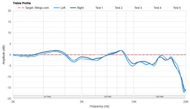 Sennheiser HD 600 Treble Profile: Target Compliance