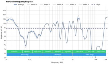 Shokz OpenFit True Wireless Microphone Frequency Response