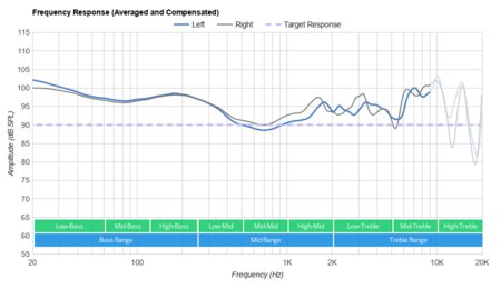 Skullcandy Venue Wireless Frequency Response
